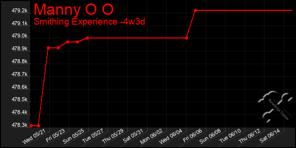 Last 31 Days Graph of Manny O O