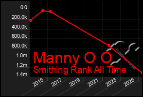 Total Graph of Manny O O