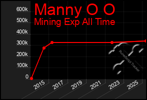 Total Graph of Manny O O