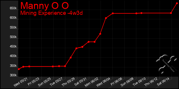 Last 31 Days Graph of Manny O O