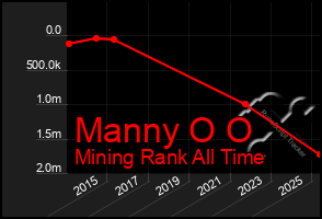 Total Graph of Manny O O