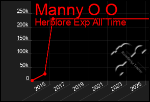 Total Graph of Manny O O