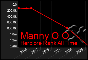 Total Graph of Manny O O