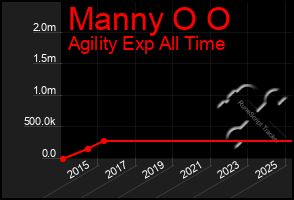 Total Graph of Manny O O