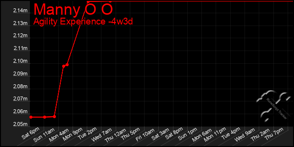Last 31 Days Graph of Manny O O