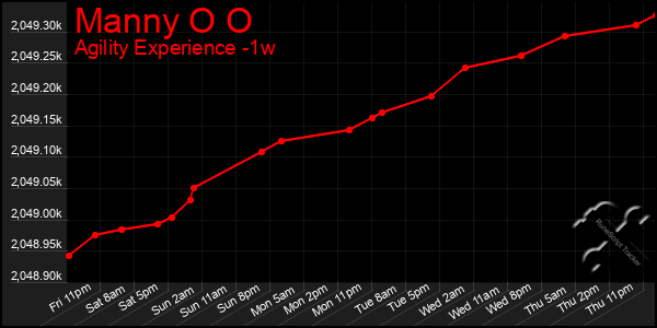 Last 7 Days Graph of Manny O O