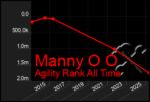 Total Graph of Manny O O