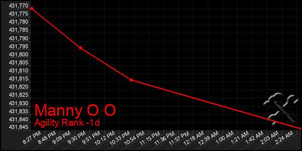 Last 24 Hours Graph of Manny O O