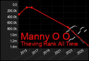Total Graph of Manny O O