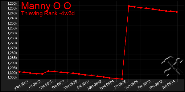 Last 31 Days Graph of Manny O O