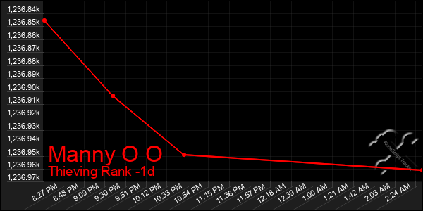 Last 24 Hours Graph of Manny O O