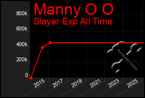 Total Graph of Manny O O