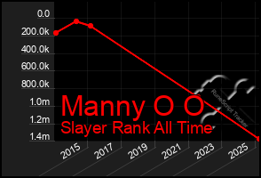 Total Graph of Manny O O