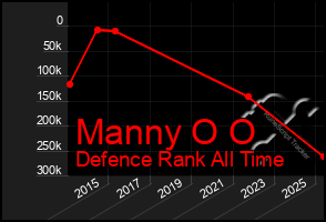 Total Graph of Manny O O