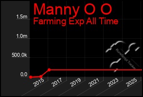 Total Graph of Manny O O