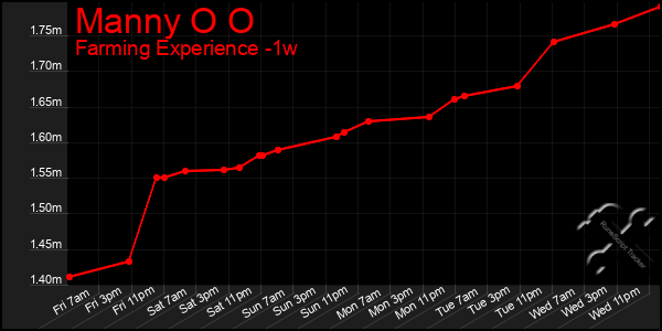 Last 7 Days Graph of Manny O O