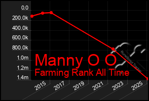 Total Graph of Manny O O