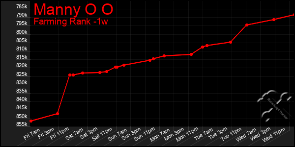 Last 7 Days Graph of Manny O O