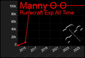 Total Graph of Manny O O