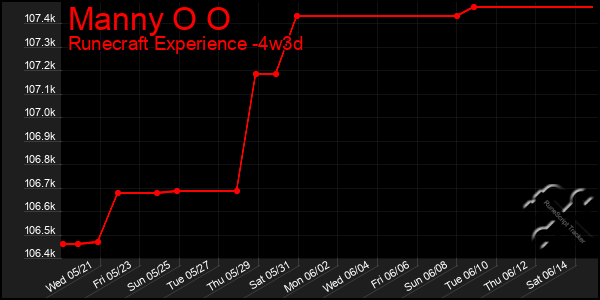 Last 31 Days Graph of Manny O O
