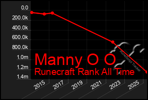 Total Graph of Manny O O
