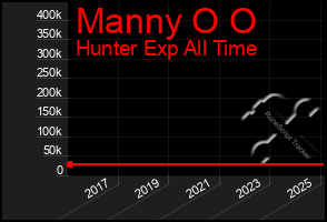 Total Graph of Manny O O