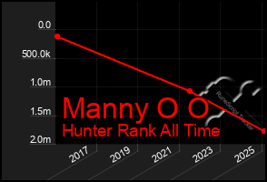 Total Graph of Manny O O