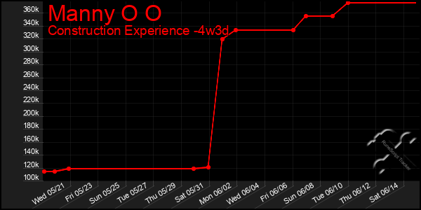 Last 31 Days Graph of Manny O O