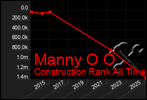 Total Graph of Manny O O