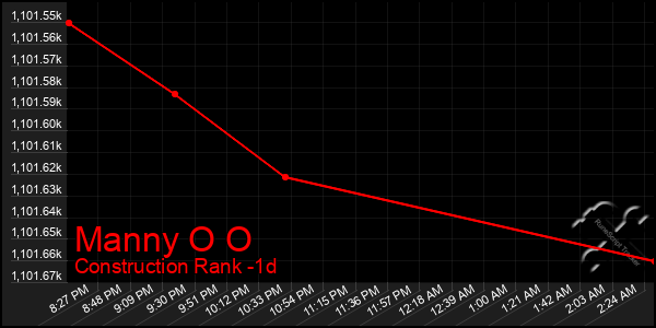 Last 24 Hours Graph of Manny O O