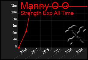 Total Graph of Manny O O