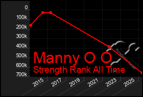 Total Graph of Manny O O