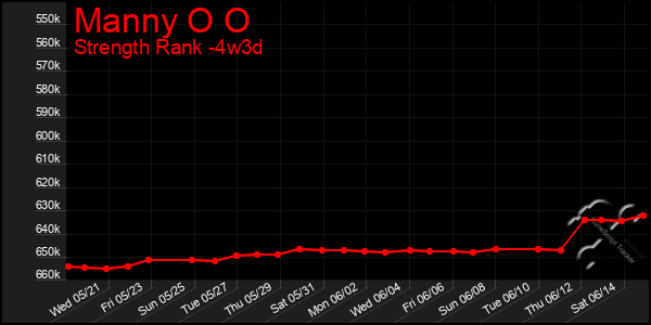 Last 31 Days Graph of Manny O O
