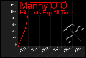 Total Graph of Manny O O