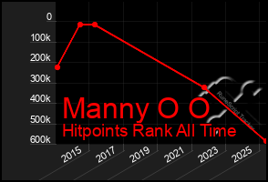 Total Graph of Manny O O