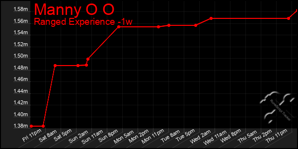 Last 7 Days Graph of Manny O O