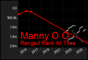 Total Graph of Manny O O