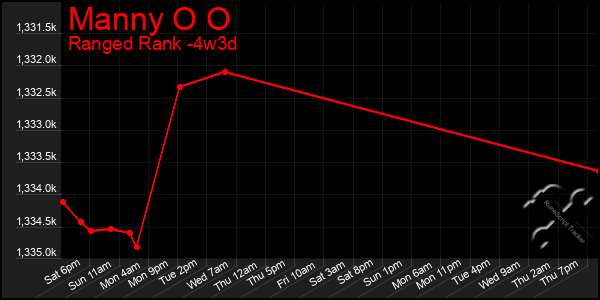 Last 31 Days Graph of Manny O O