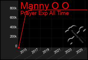 Total Graph of Manny O O