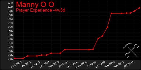 Last 31 Days Graph of Manny O O