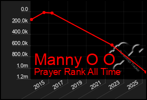 Total Graph of Manny O O