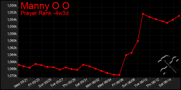 Last 31 Days Graph of Manny O O