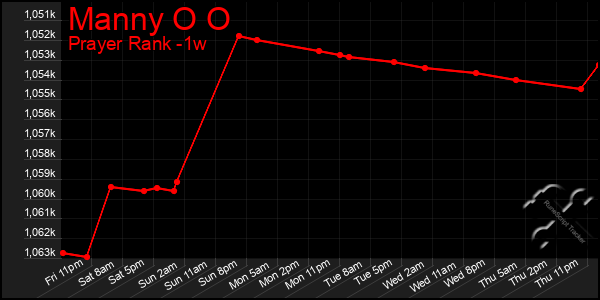 Last 7 Days Graph of Manny O O