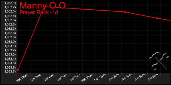 Last 24 Hours Graph of Manny O O