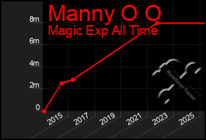 Total Graph of Manny O O