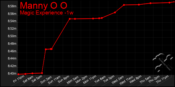 Last 7 Days Graph of Manny O O