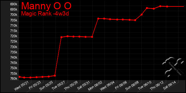 Last 31 Days Graph of Manny O O