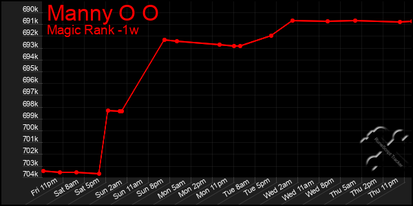 Last 7 Days Graph of Manny O O