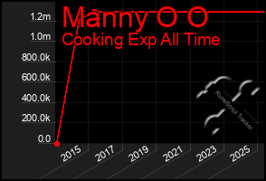 Total Graph of Manny O O