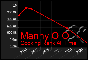 Total Graph of Manny O O